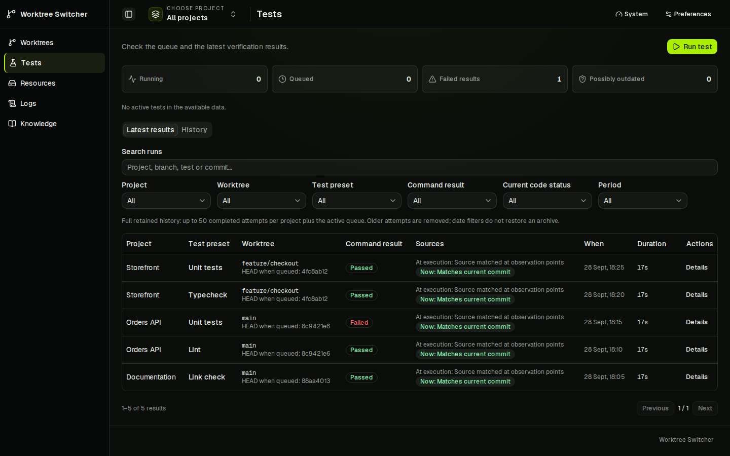 Tests dashboard with counters for running, queued, failed and possibly outdated results, and a table of runs showing project, preset, worktree with the HEAD commit when queued, pass or fail result, and whether the source still matches the current commit.